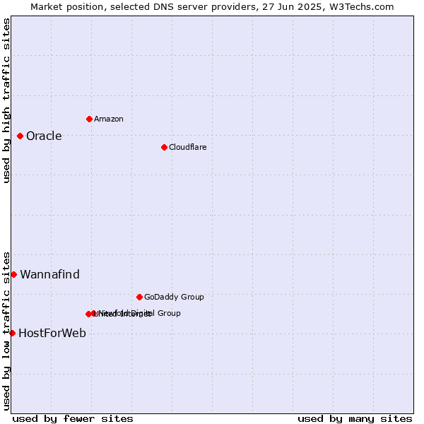 Market position of Oracle vs. Wannafind vs. HostForWeb
