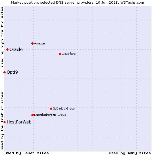 Market position of Oracle vs. HostForWeb vs. Opti9