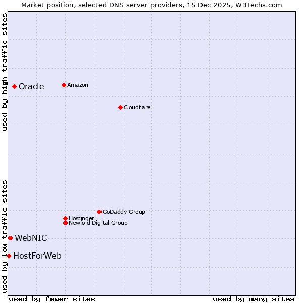 Market position of Oracle vs. WebNIC vs. HostForWeb