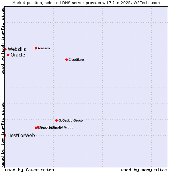 Market position of Oracle vs. Webzilla vs. HostForWeb