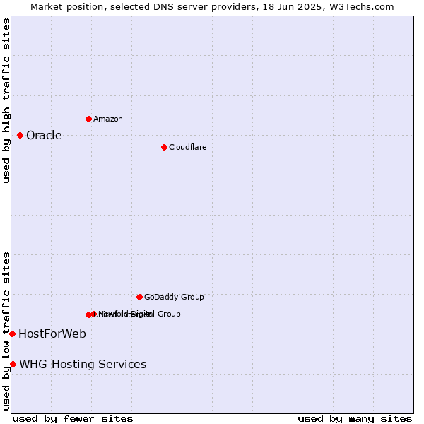 Market position of Oracle vs. WHG Hosting Services vs. HostForWeb