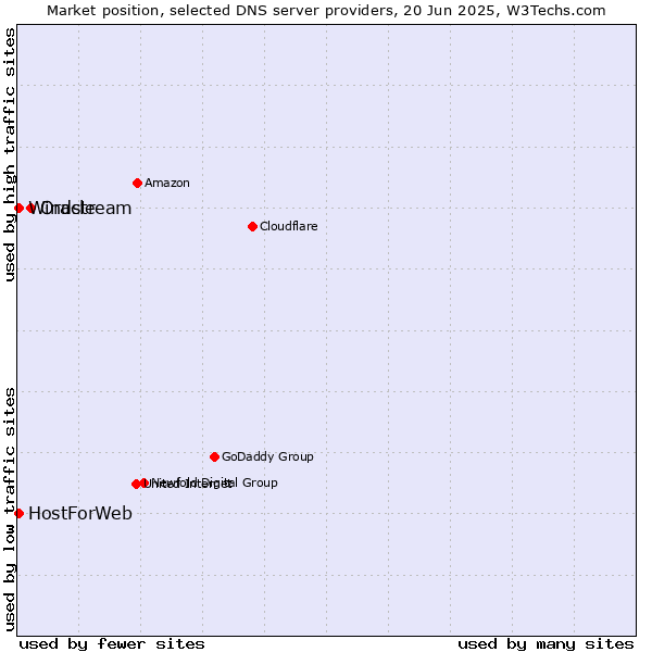 Market position of Oracle vs. HostForWeb vs. Windstream