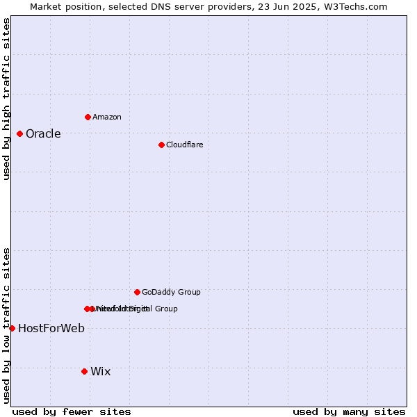 Market position of Wix vs. Oracle vs. HostForWeb
