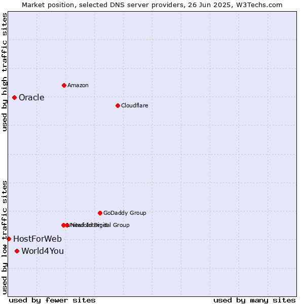Market position of World4You vs. Oracle vs. HostForWeb