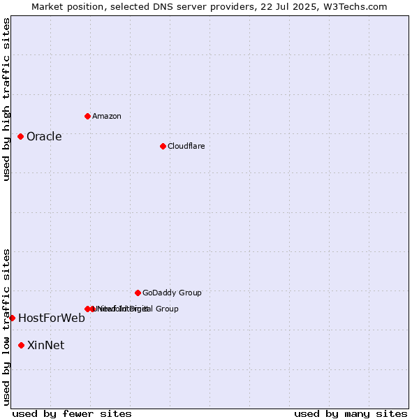 Market position of XinNet vs. Oracle vs. HostForWeb