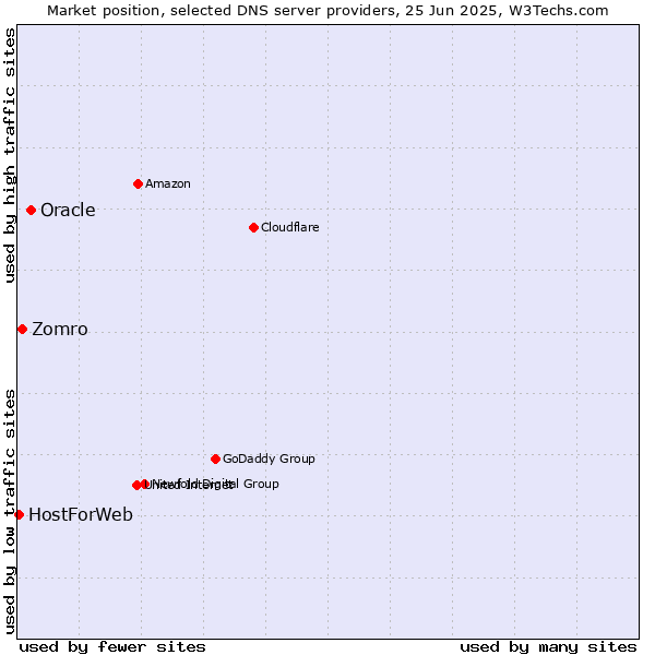 Market position of Oracle vs. Zomro vs. HostForWeb