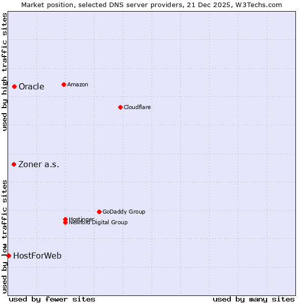 Market position of Oracle vs. Zoner a.s. vs. HostForWeb