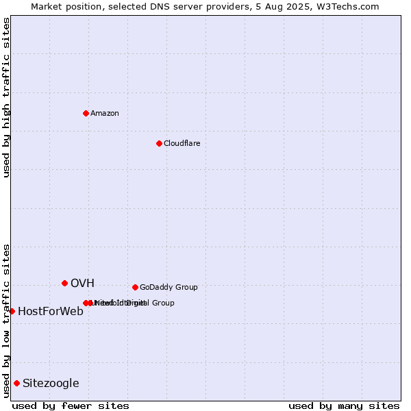 Market position of OVH vs. Sitezoogle vs. HostForWeb