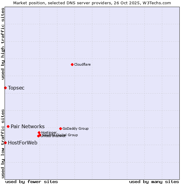 Market position of Pair Networks vs. Topsec vs. HostForWeb