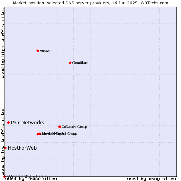 Market position of Pair Networks vs. HostForWeb vs. Webhost Python