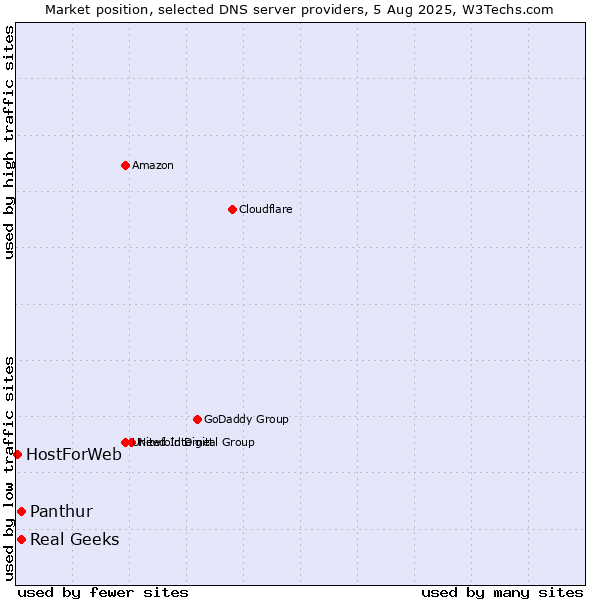 Market position of Real Geeks vs. Panthur vs. HostForWeb