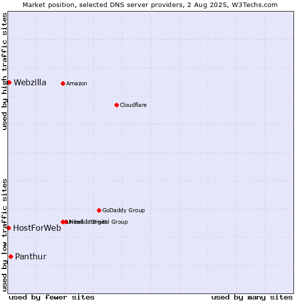 Market position of Panthur vs. Webzilla vs. HostForWeb