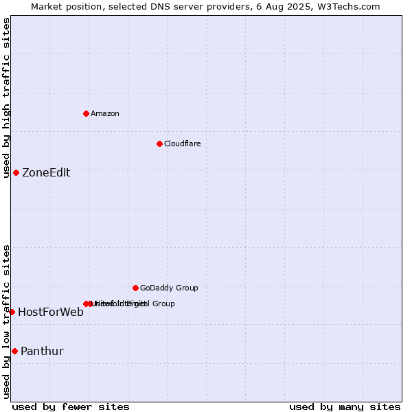 Market position of ZoneEdit vs. Panthur vs. HostForWeb