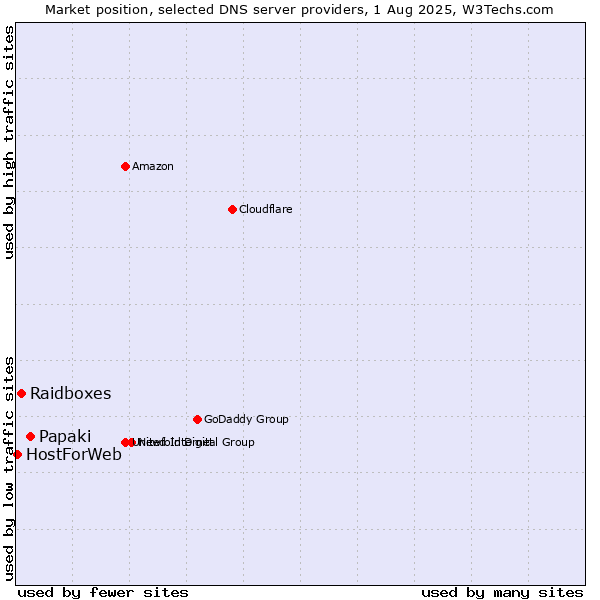 Market position of Papaki vs. Raidboxes vs. HostForWeb