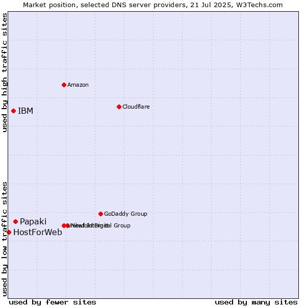 Market position of Papaki vs. IBM vs. HostForWeb