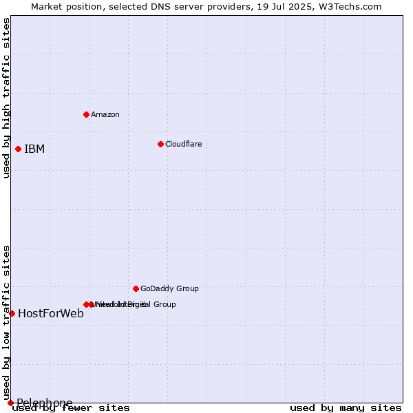 Market position of IBM vs. HostForWeb vs. Pelephone