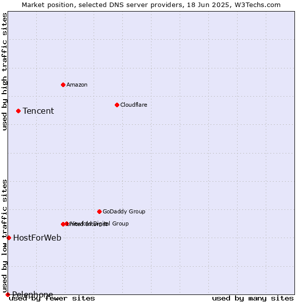 Market position of Tencent vs. HostForWeb vs. Pelephone