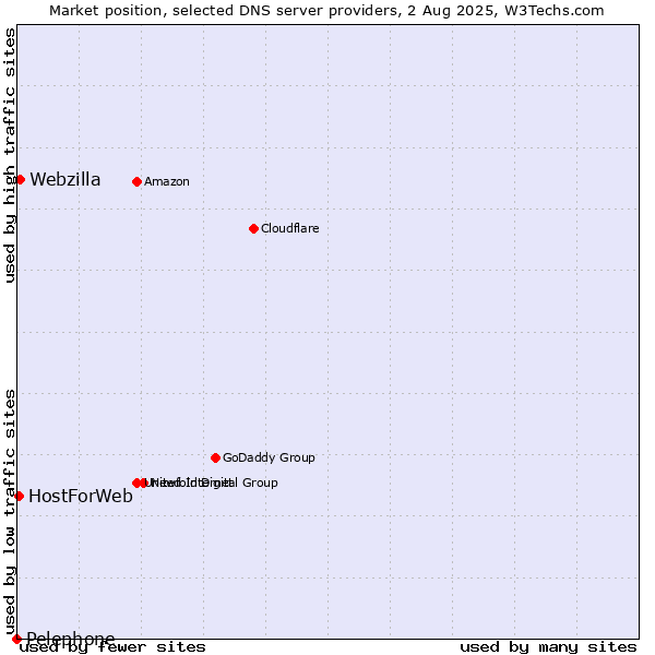 Market position of Webzilla vs. HostForWeb vs. Pelephone