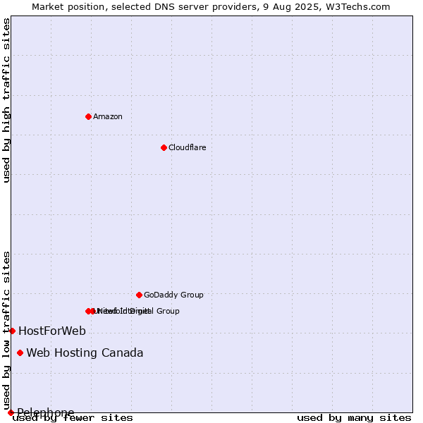 Market position of Web Hosting Canada vs. HostForWeb vs. Pelephone