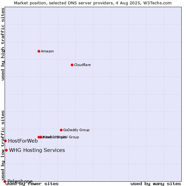 Market position of WHG Hosting Services vs. HostForWeb vs. Pelephone