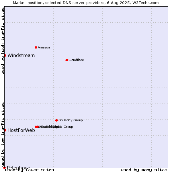Market position of HostForWeb vs. Windstream vs. Pelephone