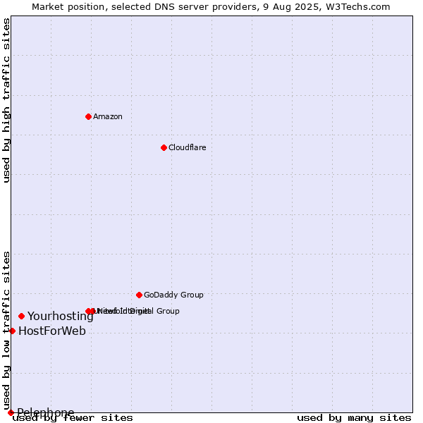 Market position of Yourhosting vs. HostForWeb vs. Pelephone