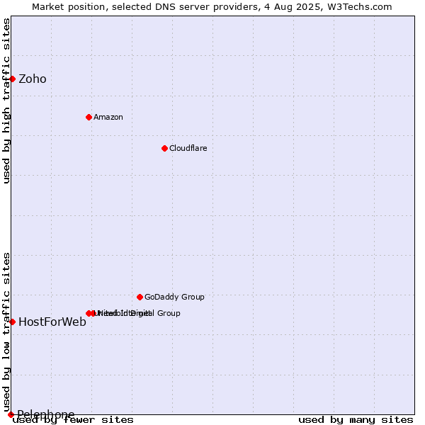 Market position of Zoho vs. HostForWeb vs. Pelephone