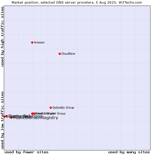 Market position of PublicDomainRegistry vs. Piensa Solutions vs. HostForWeb
