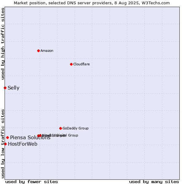 Market position of Piensa Solutions vs. HostForWeb vs. Selly