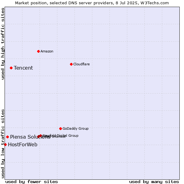 Market position of Tencent vs. Piensa Solutions vs. HostForWeb