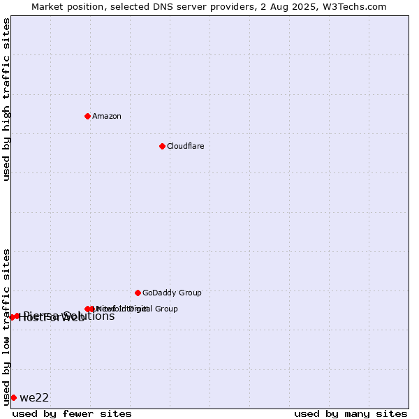 Market position of Piensa Solutions vs. we22 vs. HostForWeb