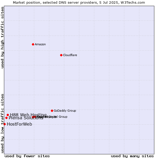 Market position of H88 Web Hosting vs. Piensa Solutions vs. HostForWeb