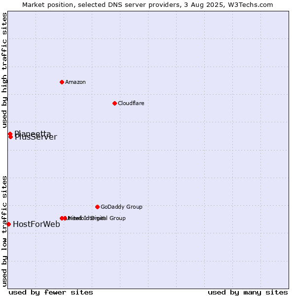 Market position of PlusServer vs. Planeetta vs. HostForWeb