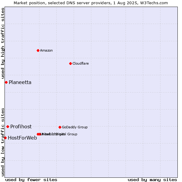 Market position of Profihost vs. Planeetta vs. HostForWeb
