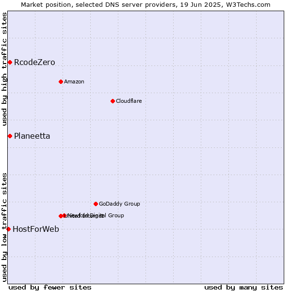 Market position of Planeetta vs. RcodeZero vs. HostForWeb