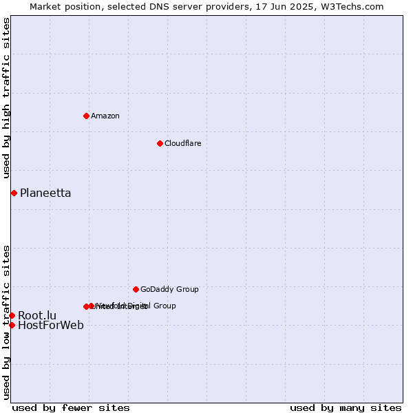 Market position of Planeetta vs. HostForWeb vs. Root.lu