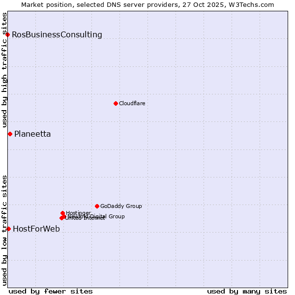 Market position of Planeetta vs. HostForWeb vs. RosBusinessConsulting