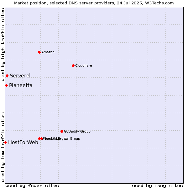 Market position of Serverel vs. Planeetta vs. HostForWeb