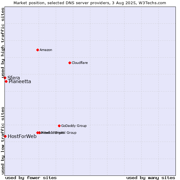 Market position of Planeetta vs. HostForWeb vs. Sfera
