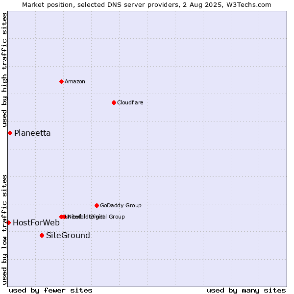 Market position of SiteGround vs. Planeetta vs. HostForWeb