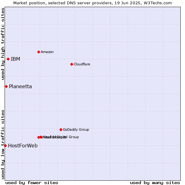 Market position of IBM vs. Planeetta vs. HostForWeb