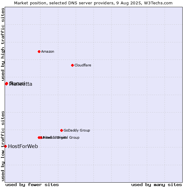 Market position of Sucuri vs. Planeetta vs. HostForWeb