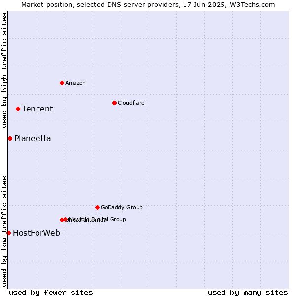 Market position of Tencent vs. Planeetta vs. HostForWeb