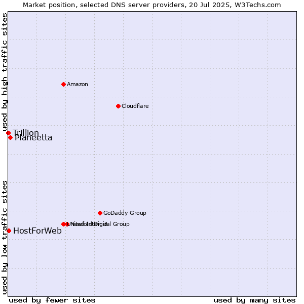 Market position of Planeetta vs. HostForWeb vs. Trillion