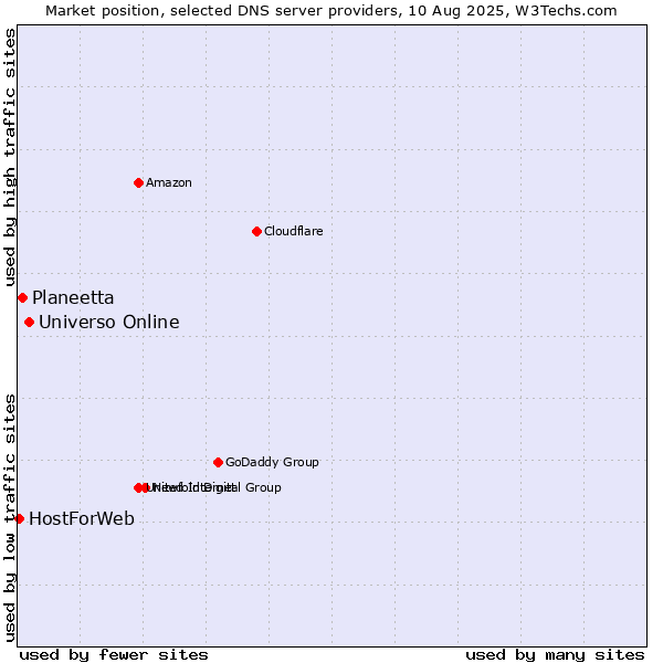 Market position of Universo Online vs. Planeetta vs. HostForWeb
