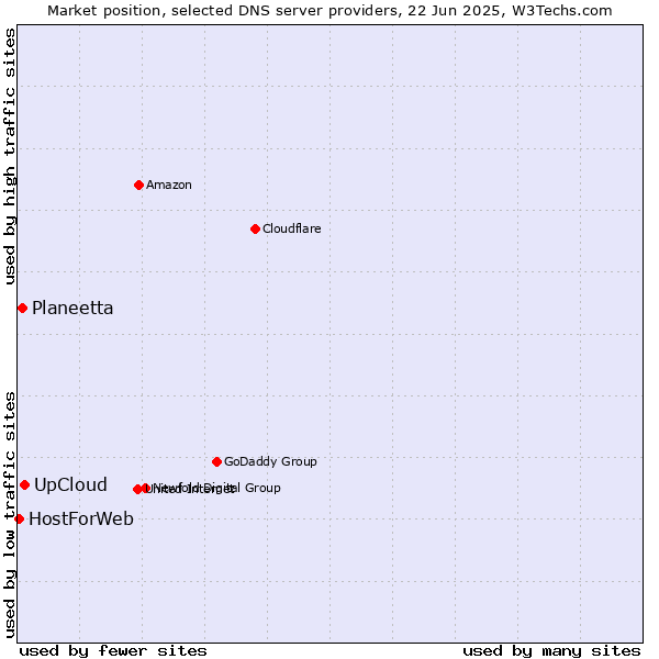 Market position of UpCloud vs. Planeetta vs. HostForWeb