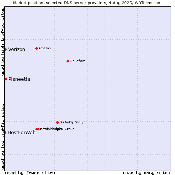 Market position of Planeetta vs. Verizon vs. HostForWeb