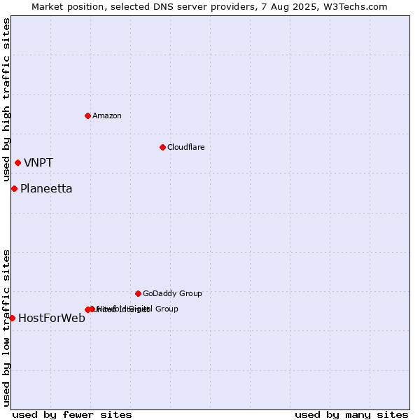 Market position of VNPT vs. Planeetta vs. HostForWeb
