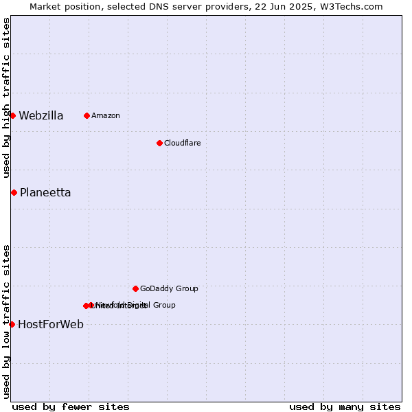 Market position of Planeetta vs. Webzilla vs. HostForWeb