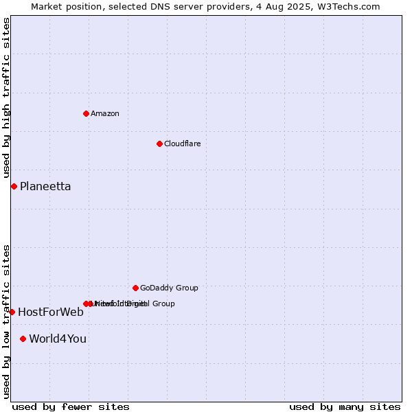 Market position of World4You vs. Planeetta vs. HostForWeb